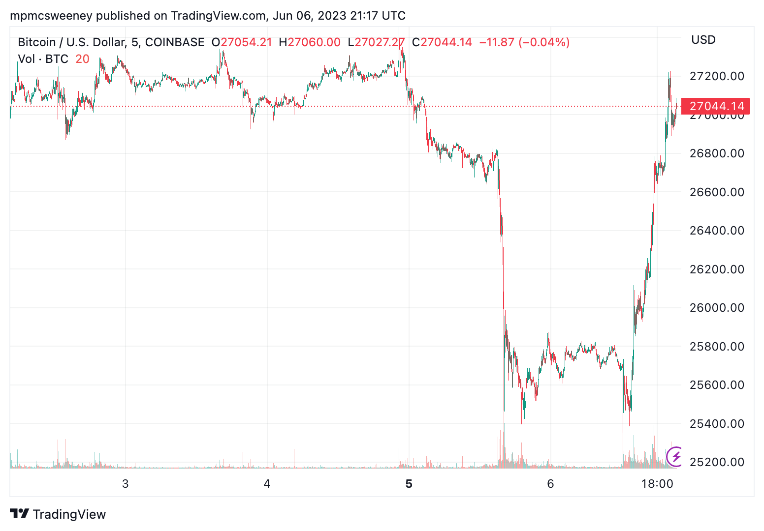 Биткойн подскочил вверх после судебного иска Coinbase 1 8a126630ac4bf3957659088a08d579255f3f6929