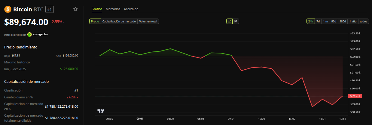 Rendimiento del precio de Bitcoin (BTC) - 24 horas. Fuente: BeInCrypto