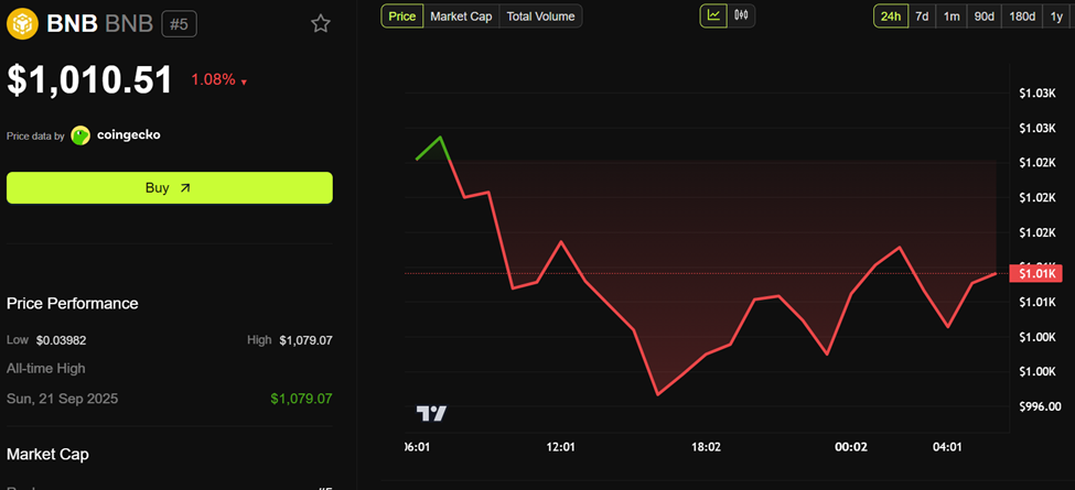 BNB Price Performance