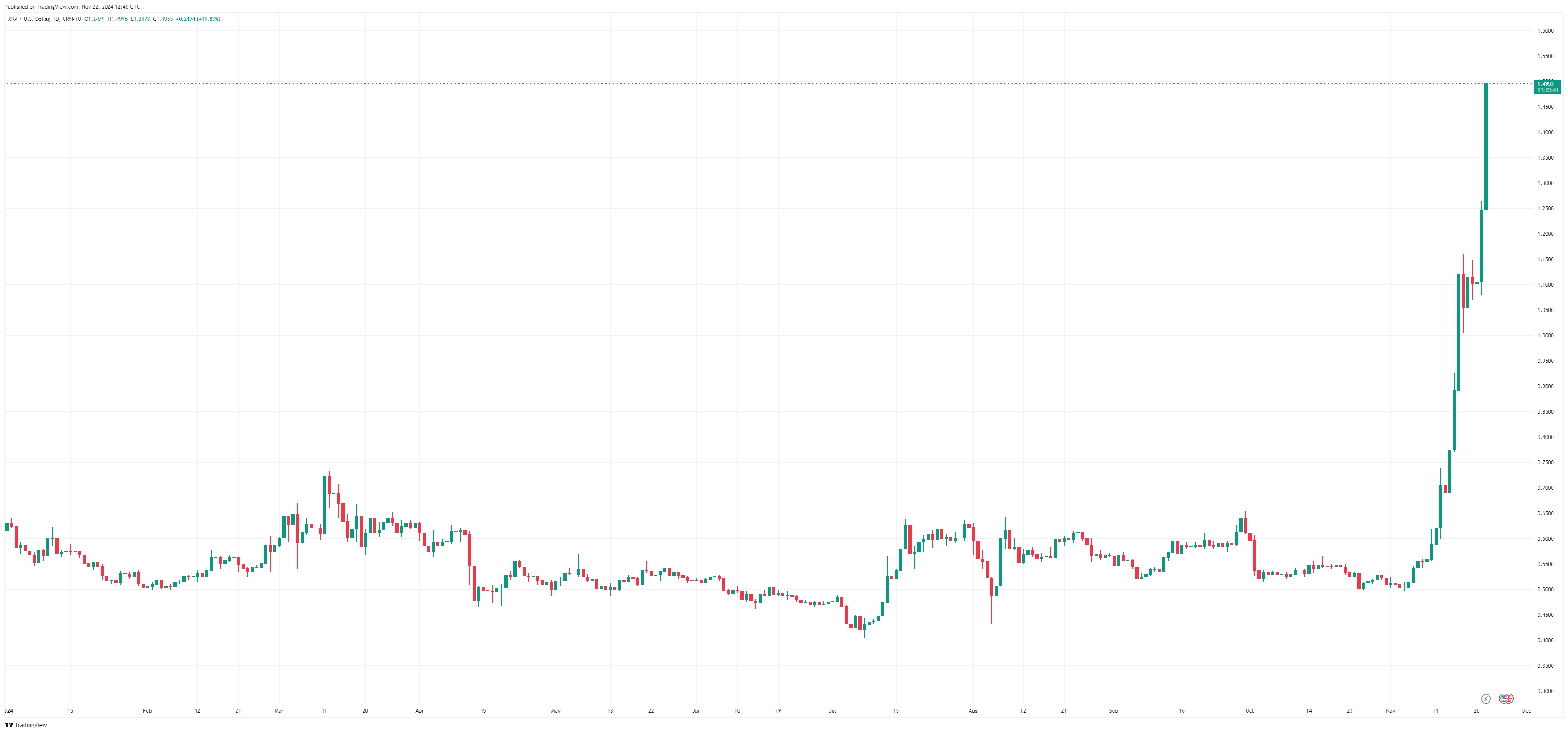 By TradingView - XRPUSD_2024-11-22 (YTD).png