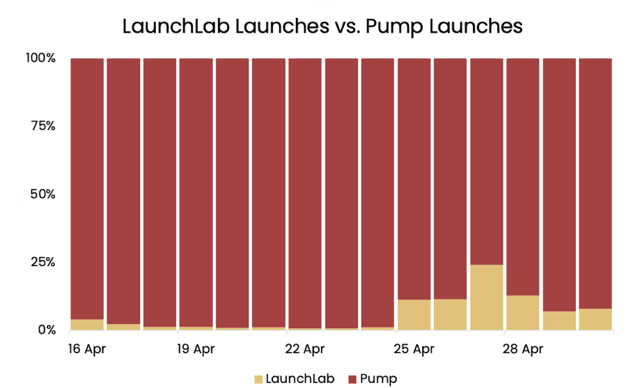 Gráfico de lanzamientos de LaunchLab vs. lanzamientos de Pump. Fuente: K33 Research