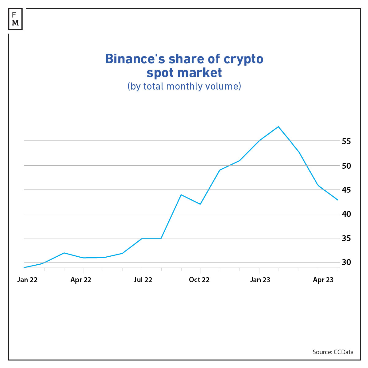 Binance's market share