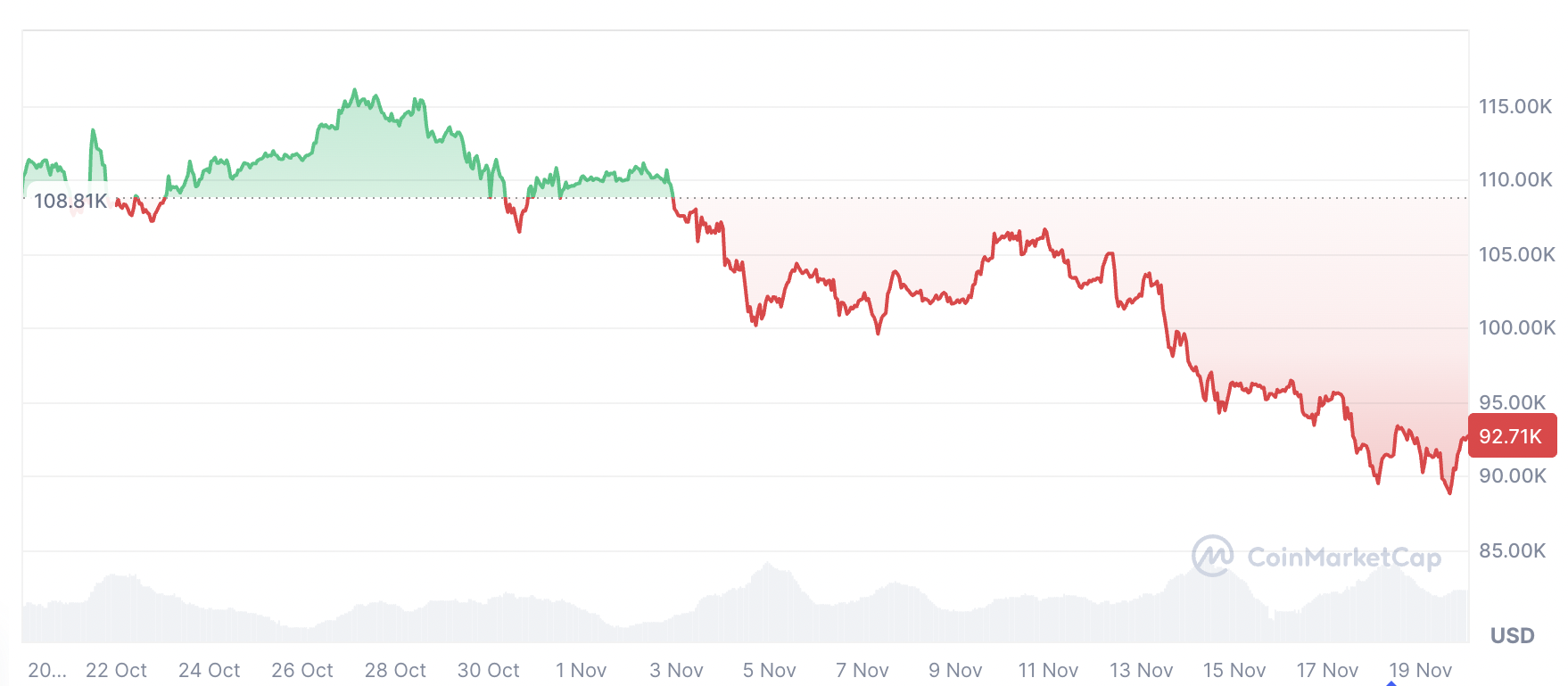 Cryptocurrency, Bitcoin price