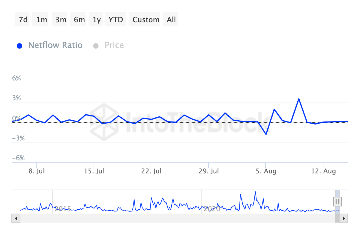 Ratio de flujo neto de intercambio de grandes tenedores de DOGE