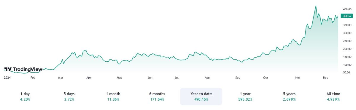 microstrategy-stock-price-rise-15-december