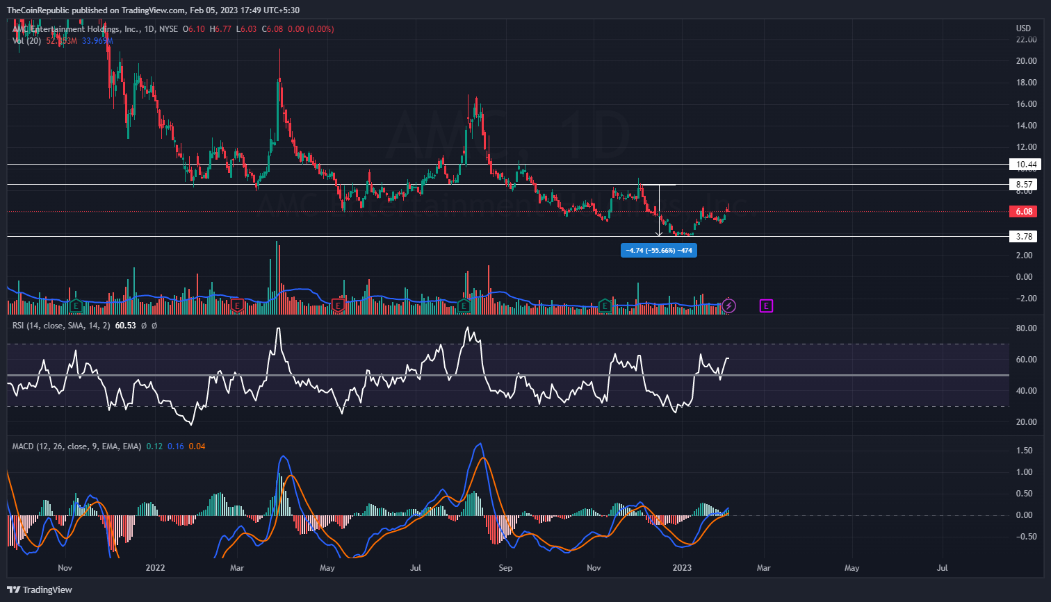 4-hour chart BTC/USDT