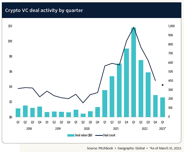Криптовалютные компании привлекают $2,6 млрд венчурного финансирования в первом квартале 2023 года на фоне неопределенности регулирования
