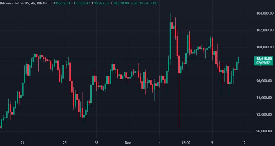 Биткоин отреагировал незначительным ростом на данные по инфляции в США