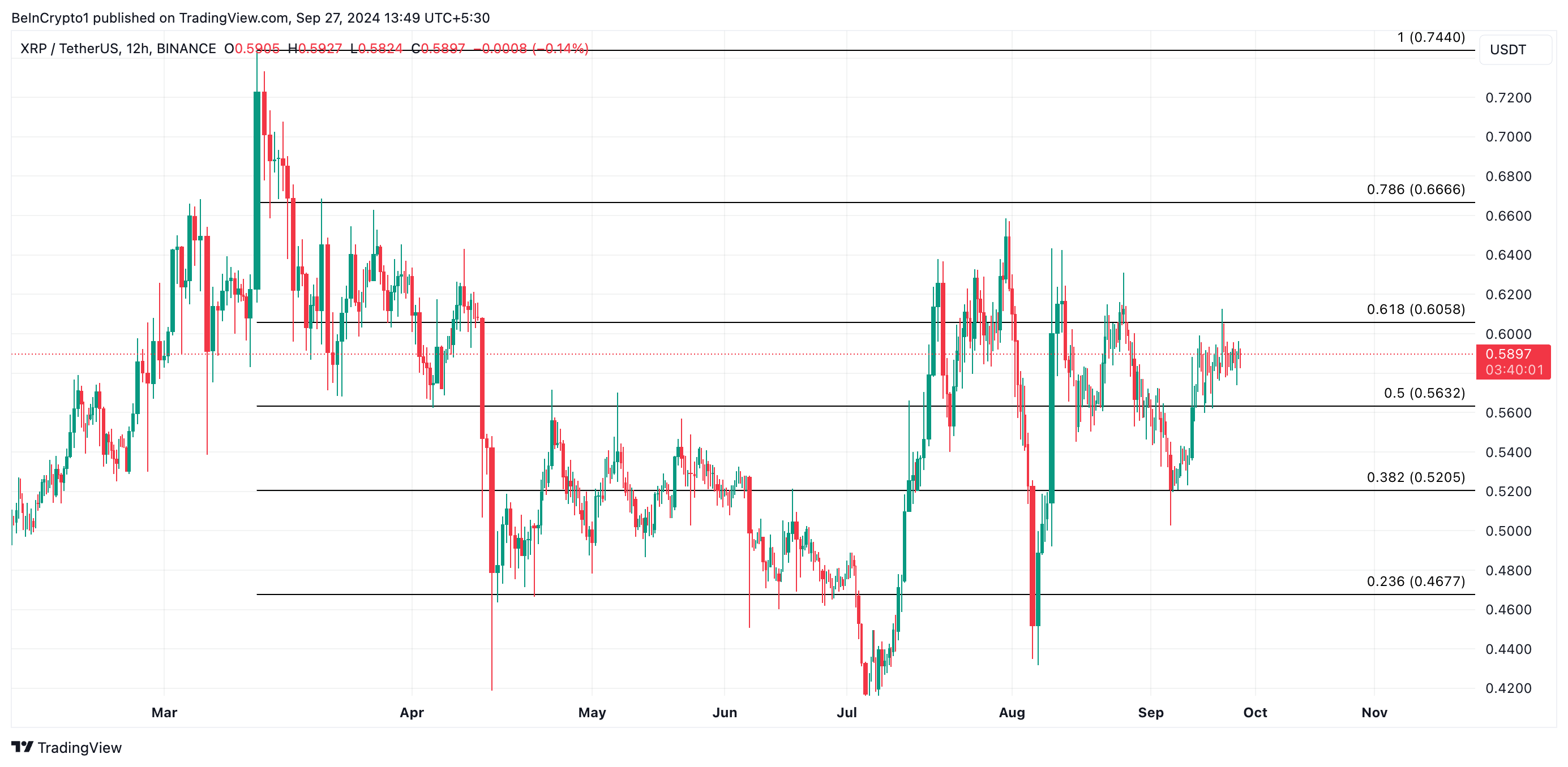 Prediksi Harga XRP: Tindakan SEC Dapat Menghasilkan Penurunan 21% di Bulan Oktober