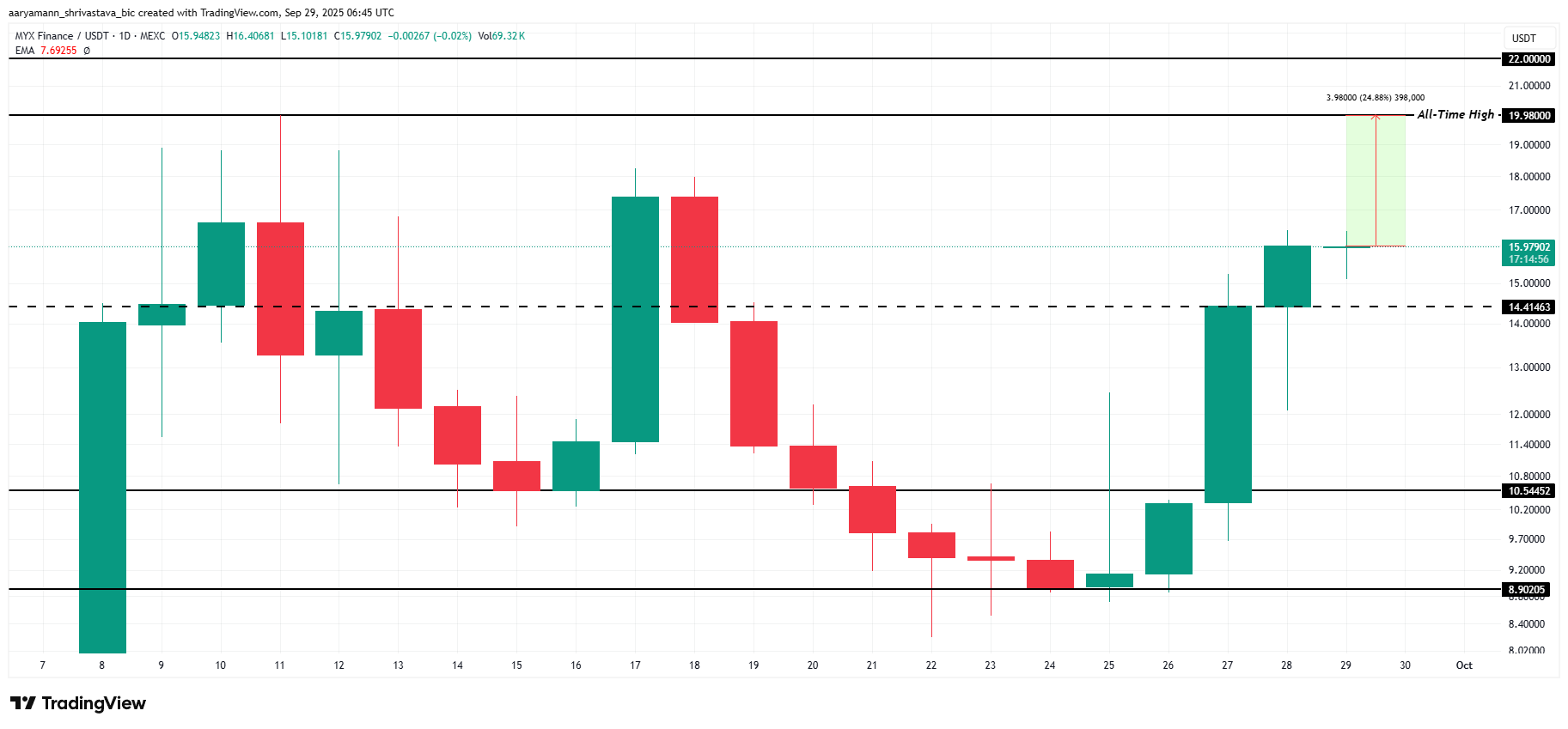 Анализ цены MYX