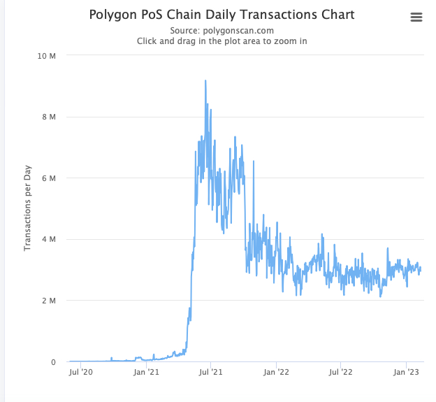 Transaktionen Polygon