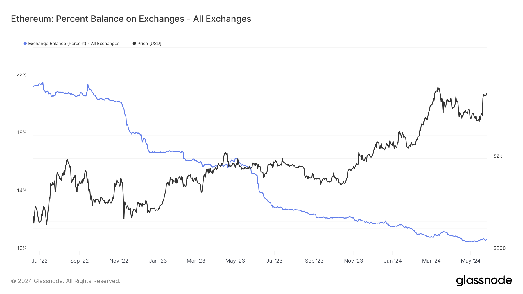 Почему Ethereum (ETH) будет расти