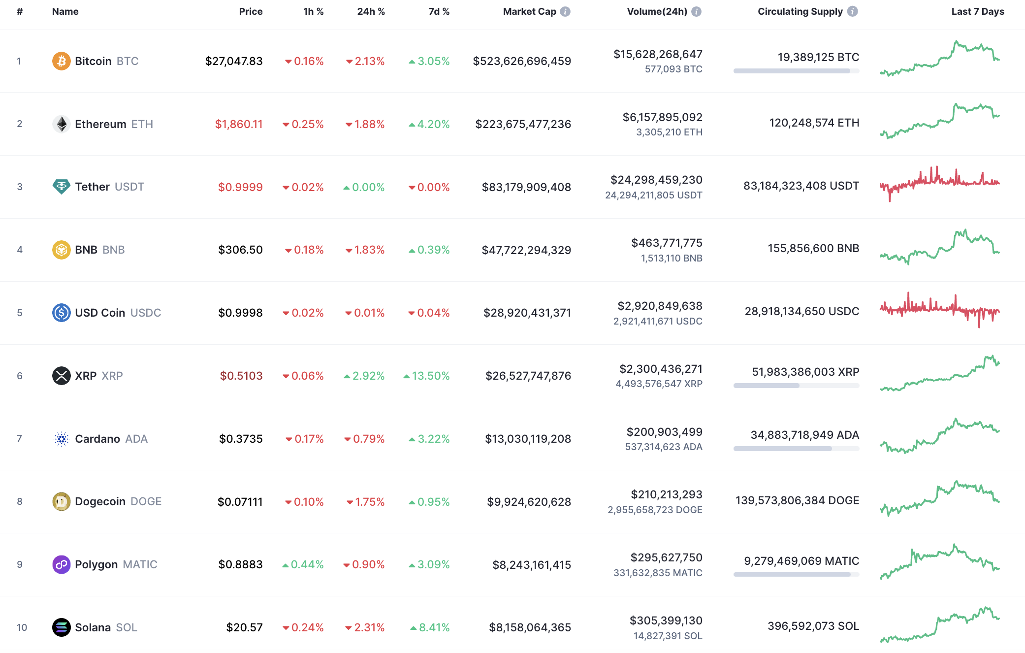 Top coins by CoinMarketCap