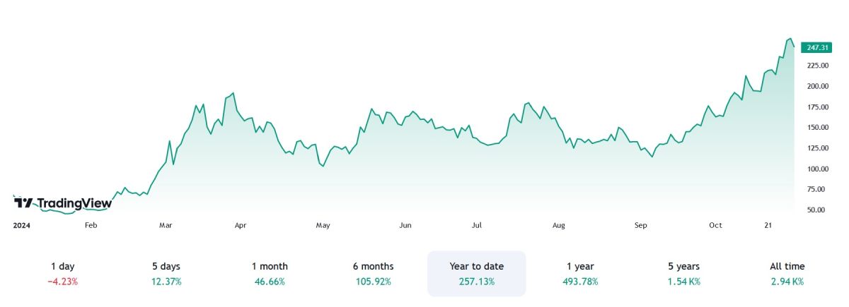 microstrategy-stock-price-change-31-october