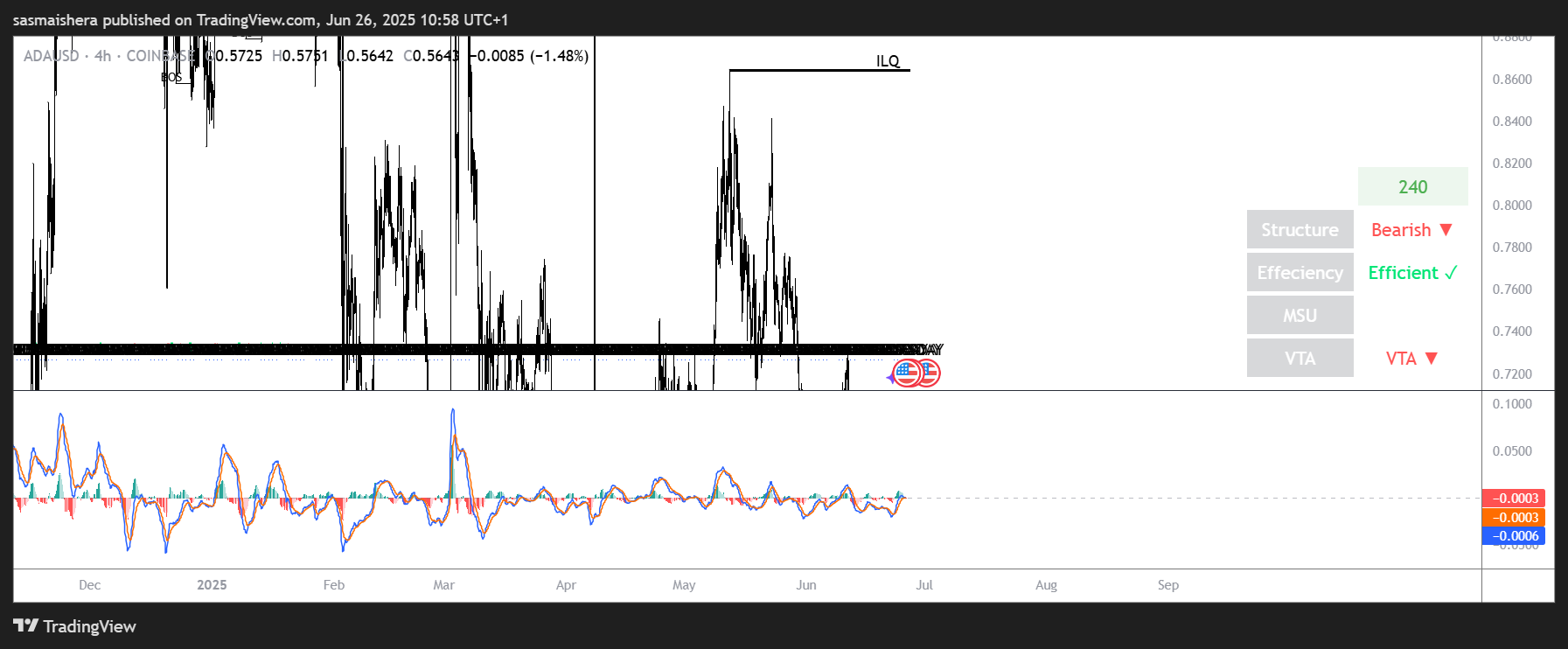 ADA/USD 4-hour chart