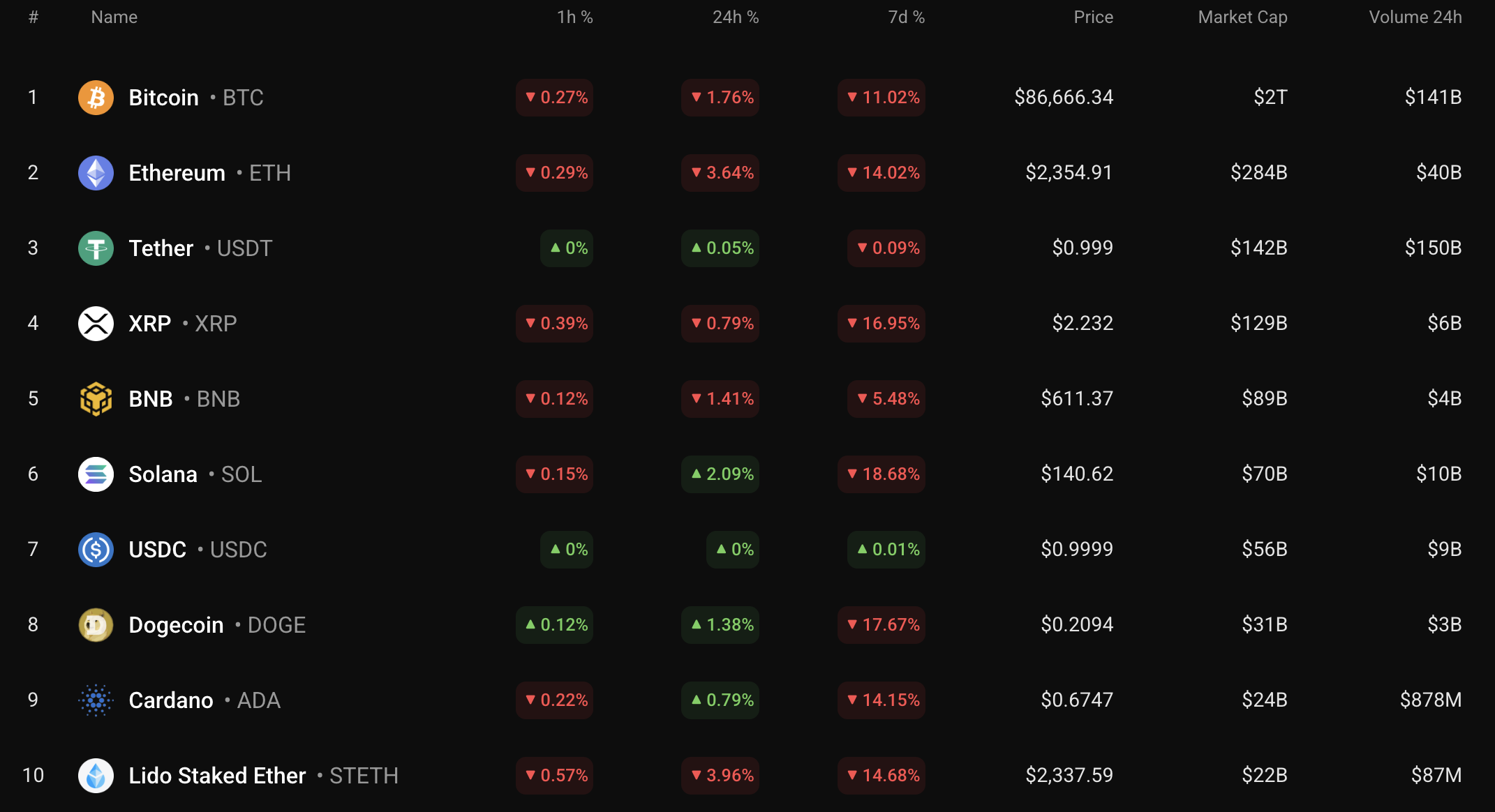 Прогноз цены на дог на 27 февраля