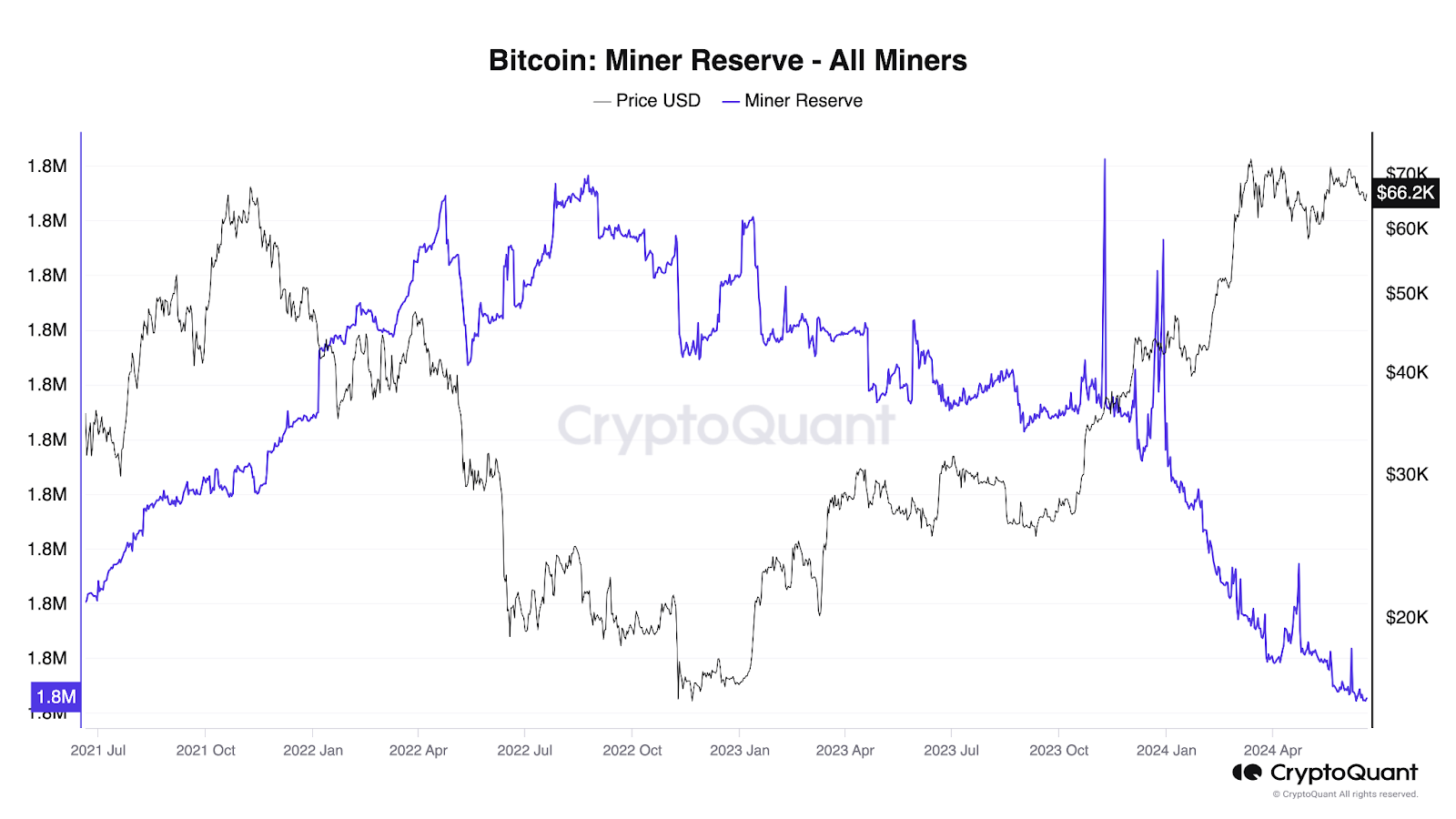 Биткоин-резервы майнеров упали ниже минимумов 2021 года после OTC-распродажи