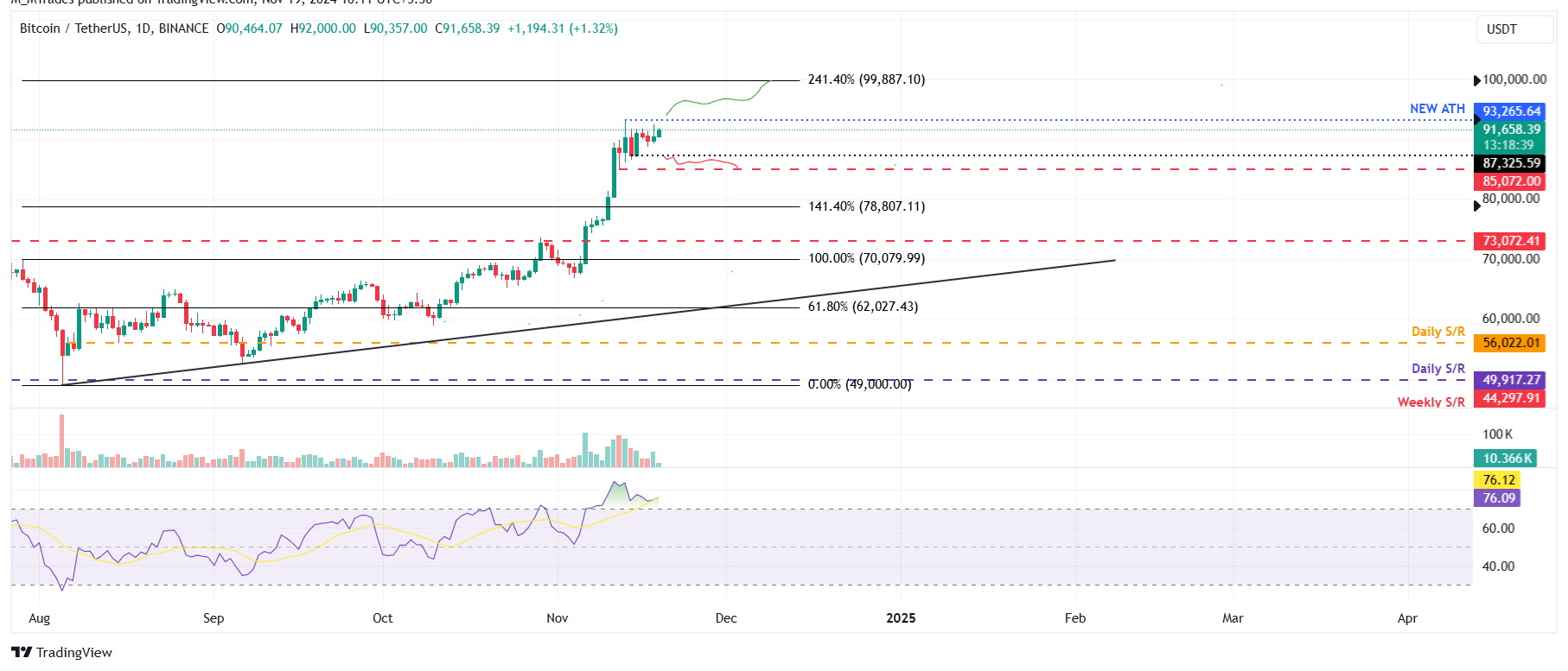 BTC/USDT daily chart