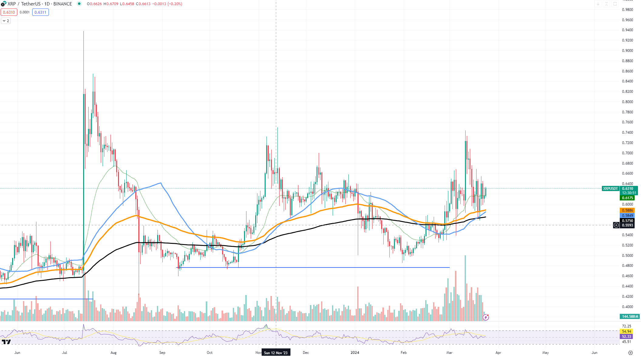 XRPUSDT Chart