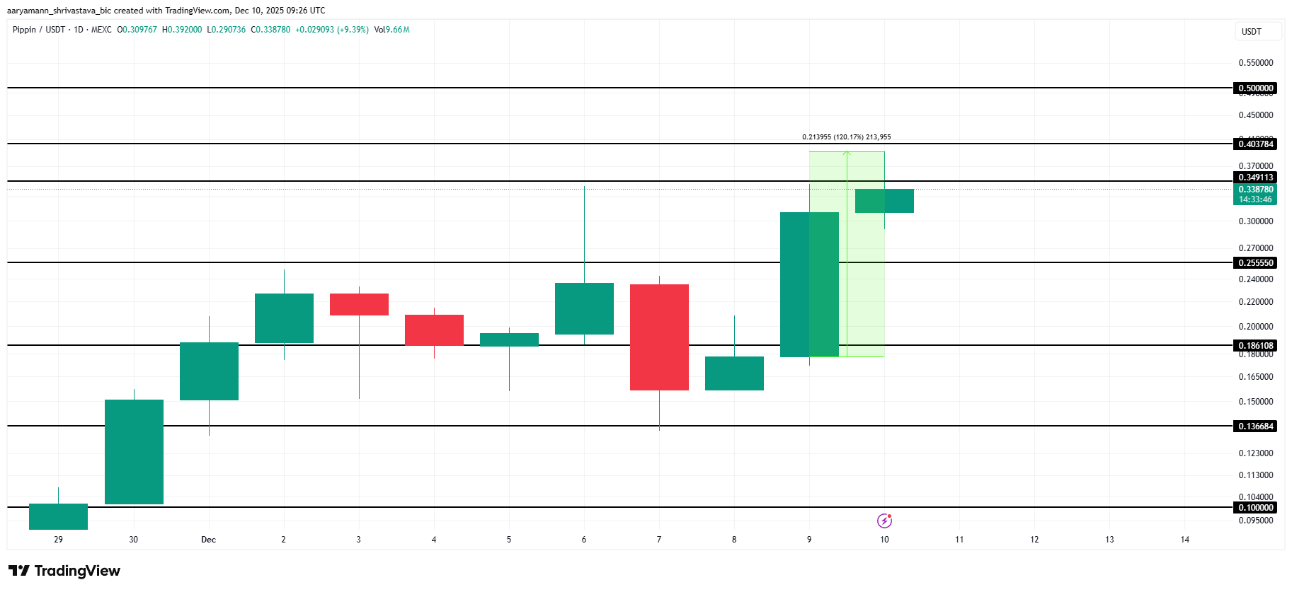 PIPPIN Price Analysis