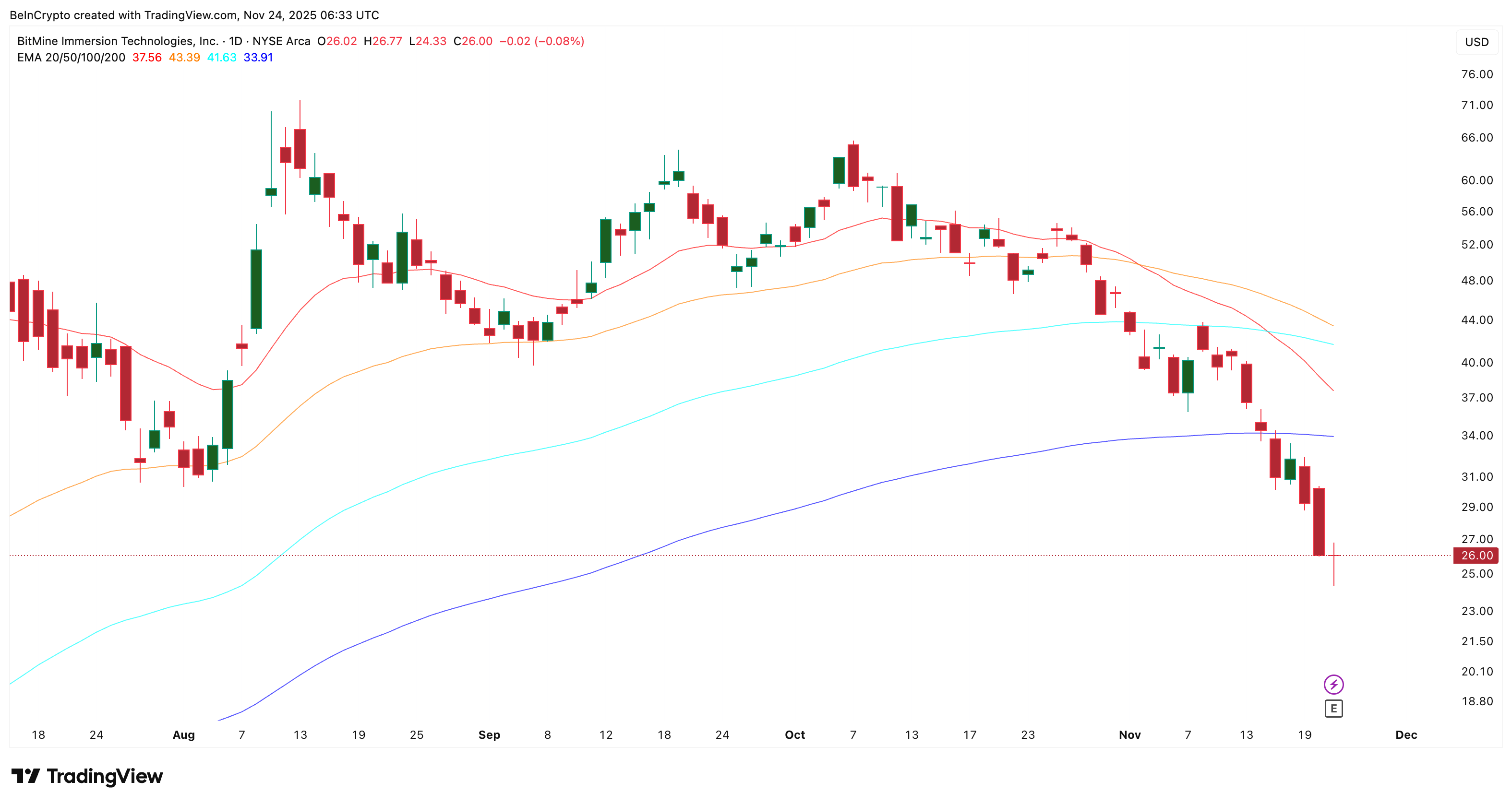 Bearish Crossover Risks