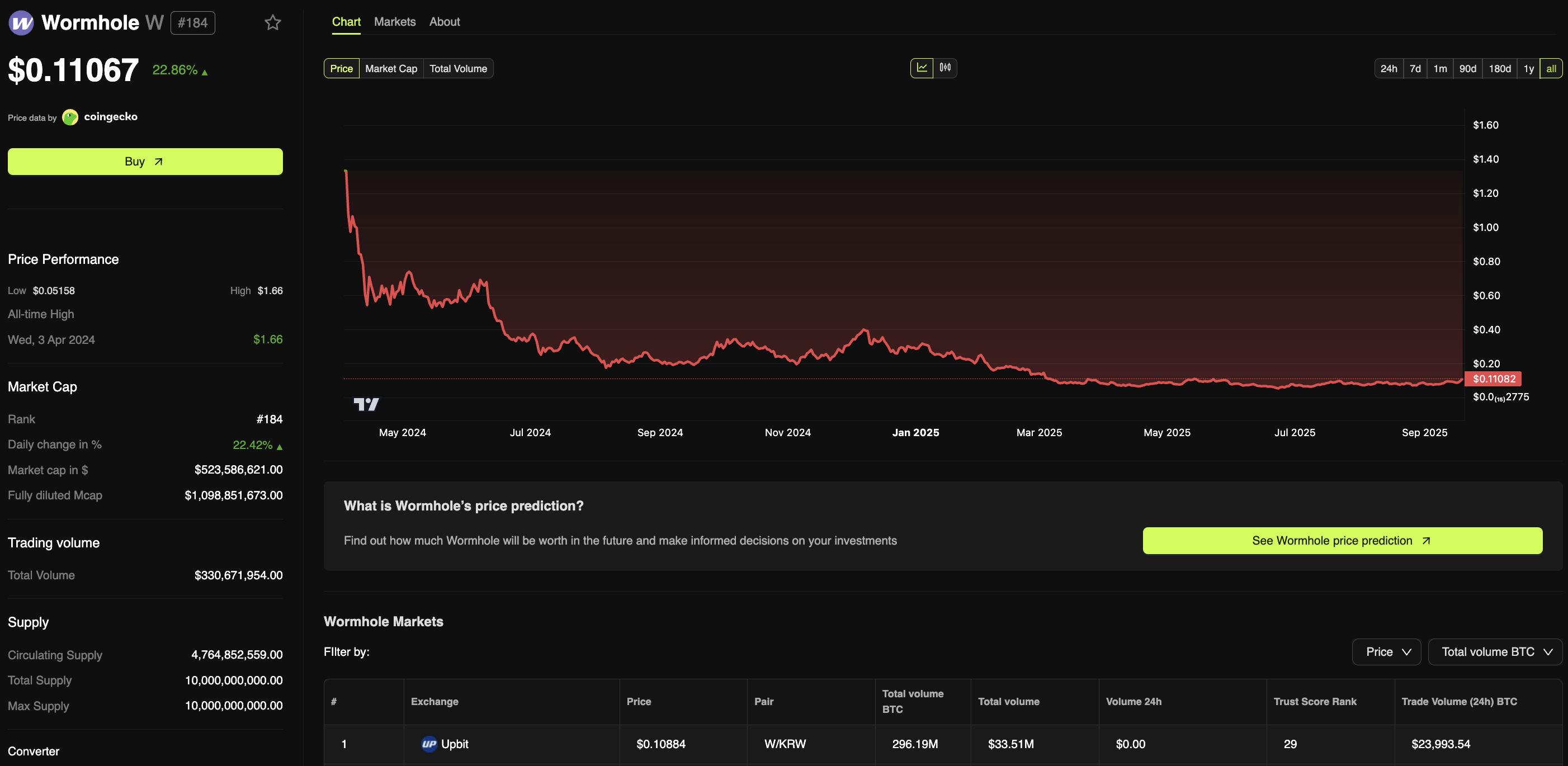 W price action. Source: BeInCrypto