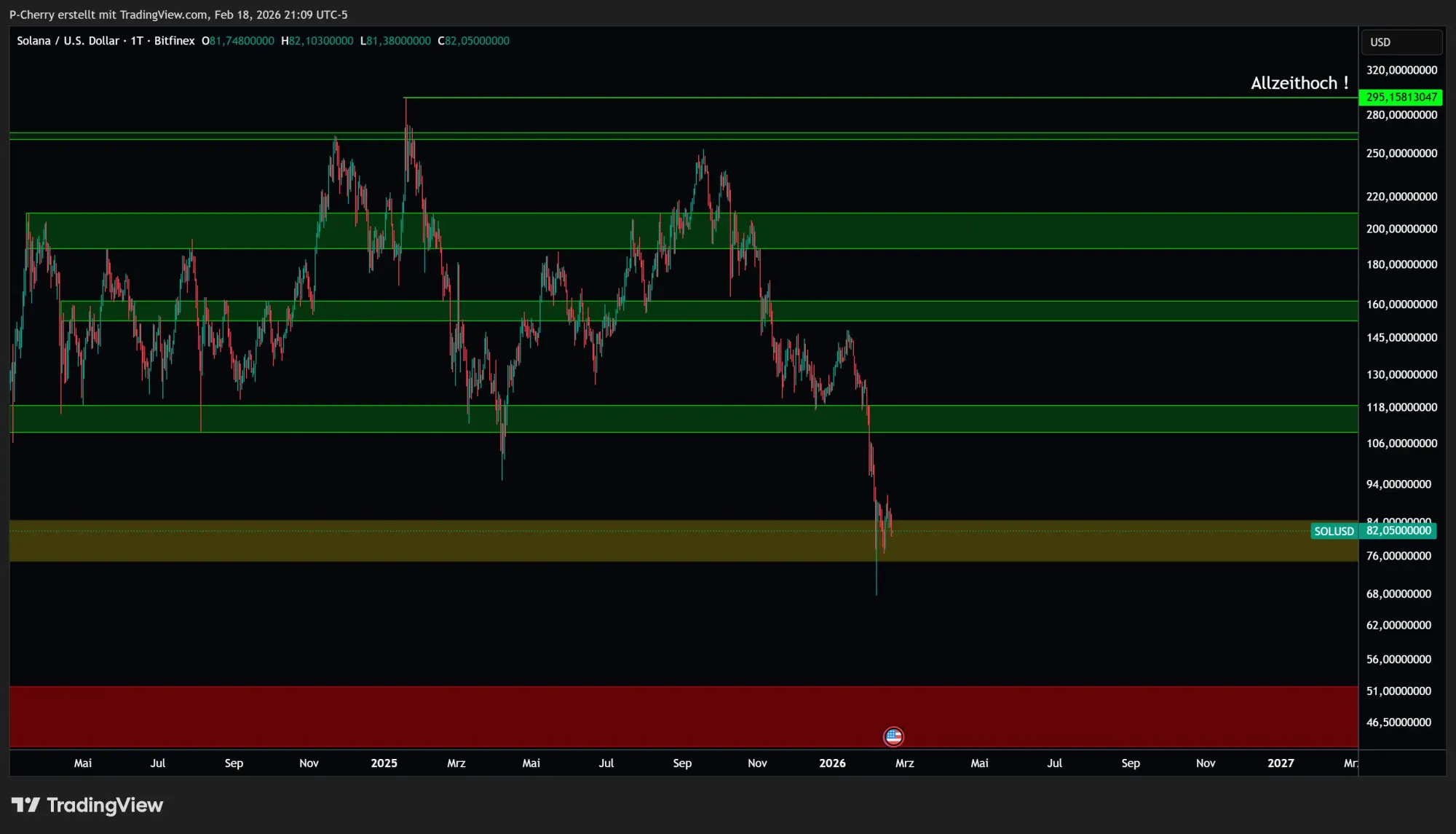 Solana, Supportlevel, Tageschart, Quelle: Tradingview