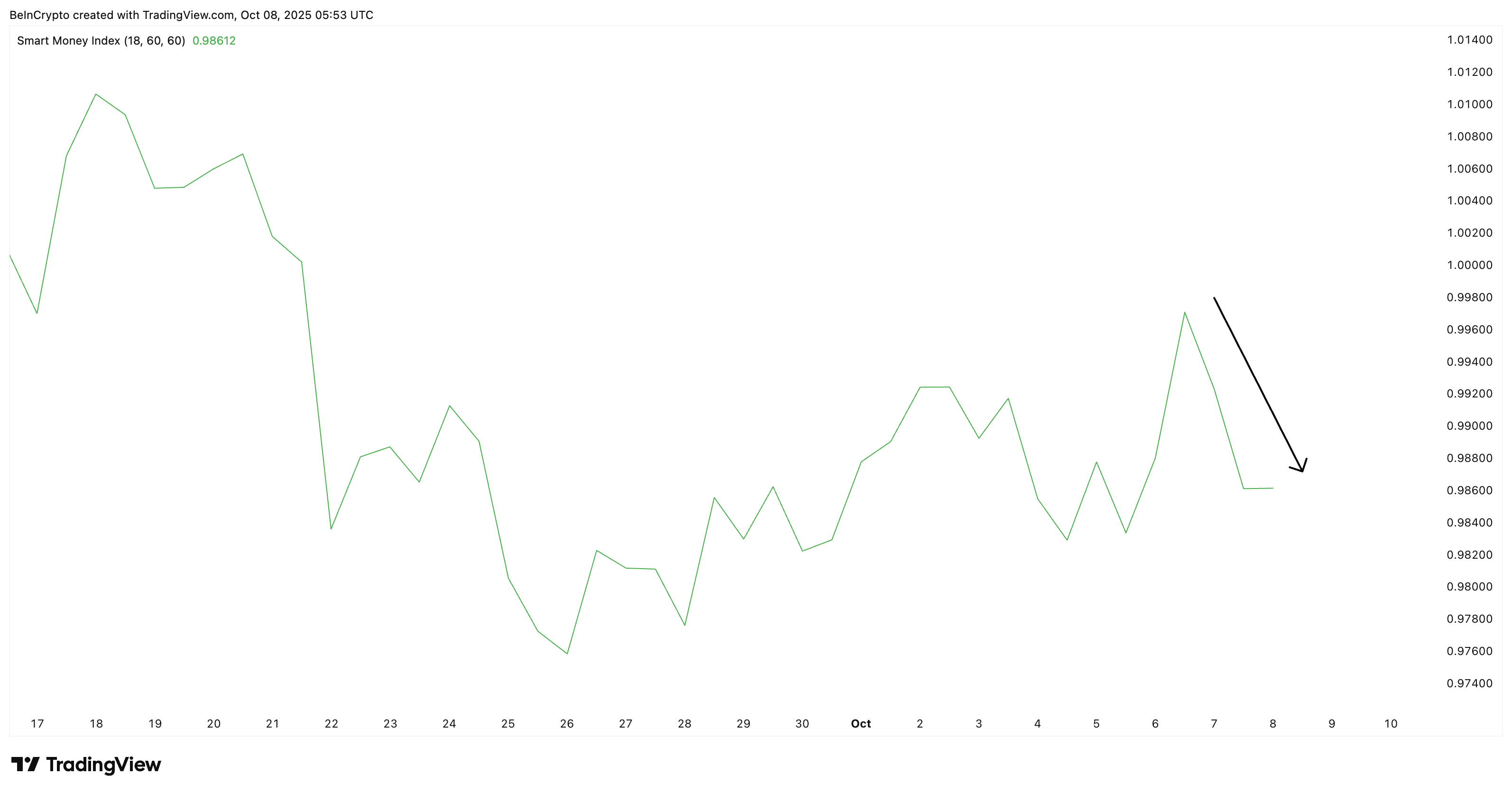 HBAR Doesn't Excite Smart Money