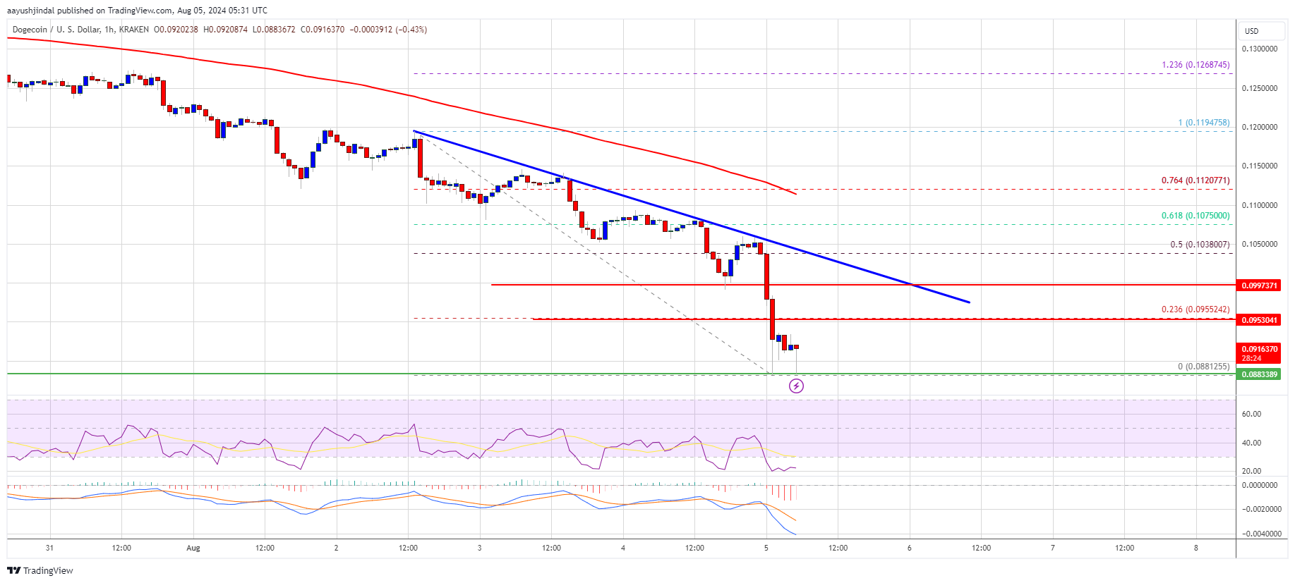 Harga Dogecoin (DOGE) Tergelincir Bersamaan dengan Bitcoin dan Ethereum: Analisis Pasar