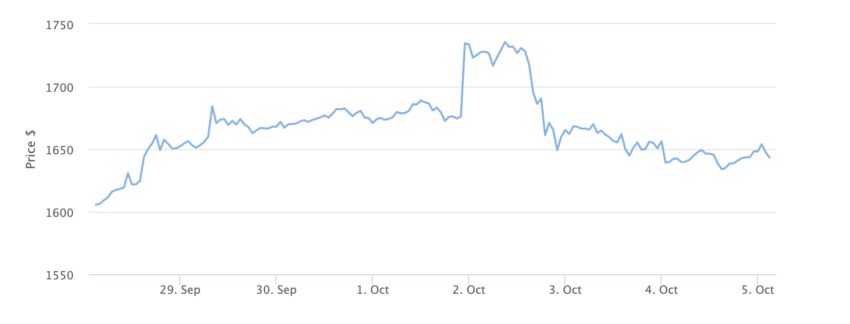 Ethereum Kurs Chart