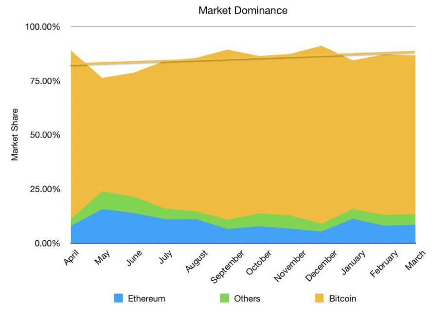 More than 80 percent of new