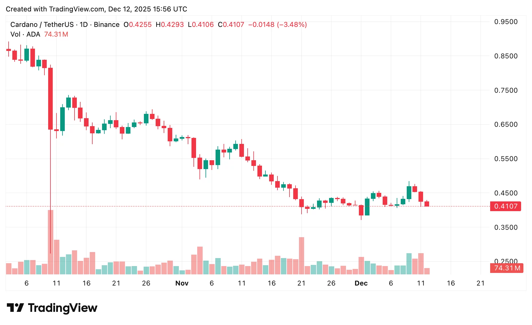 Cardano rate prediction: ADA eyes $0.50 or decrease? - 2