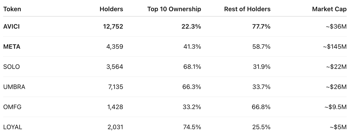Table comparing ownership coin holder metrics