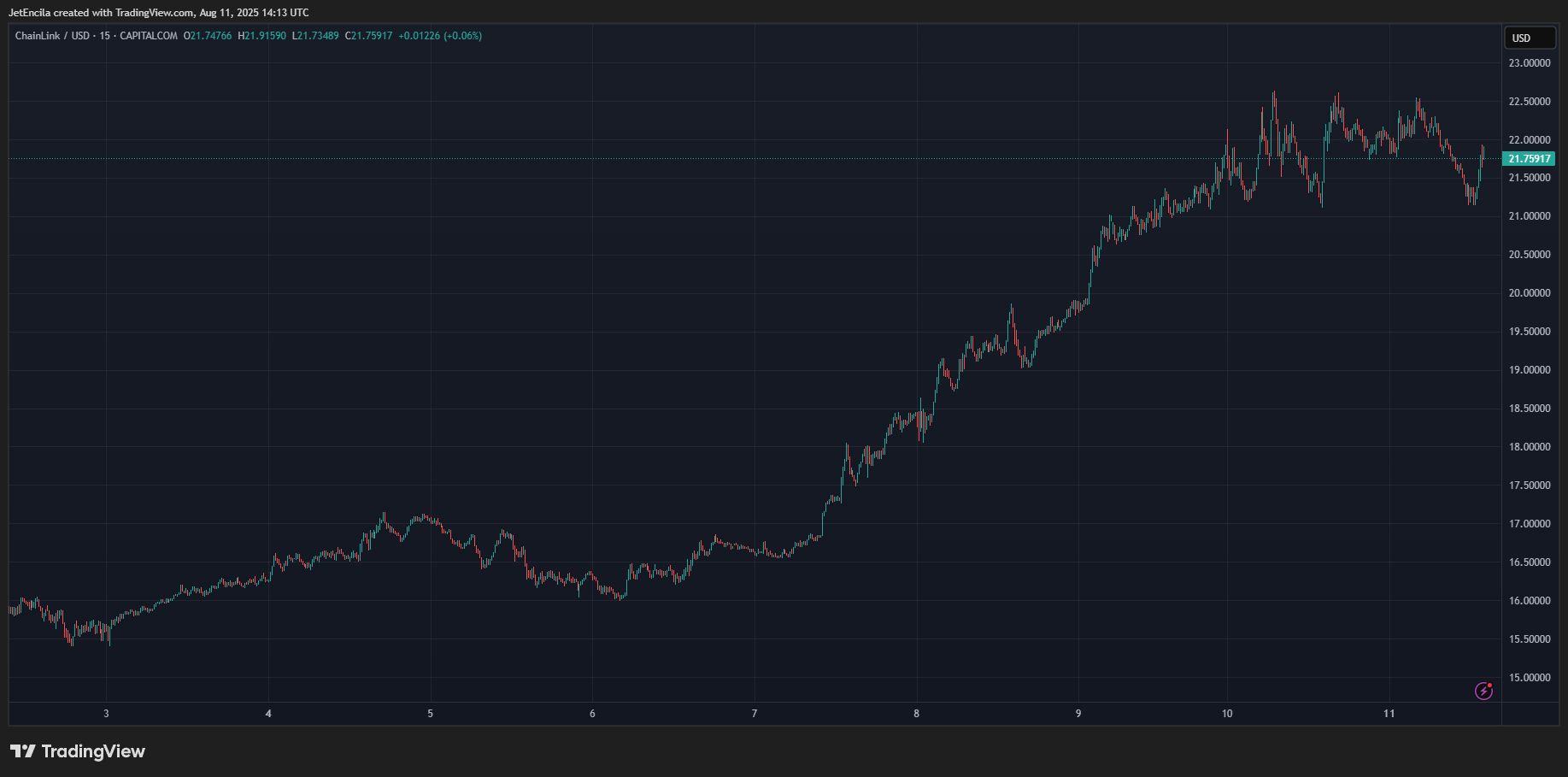 CAPITALCOM:LINKUSD Chart Image by JetEncila