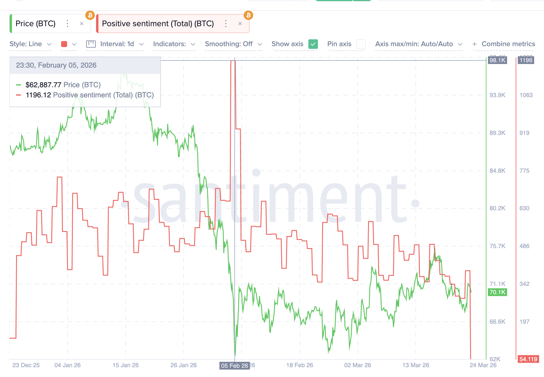 Bitcoin Positive Sentiment