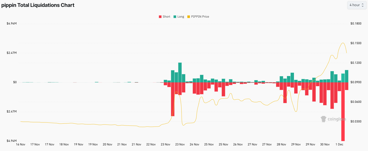 Pippin Total Liquidations. Source: Coinglass