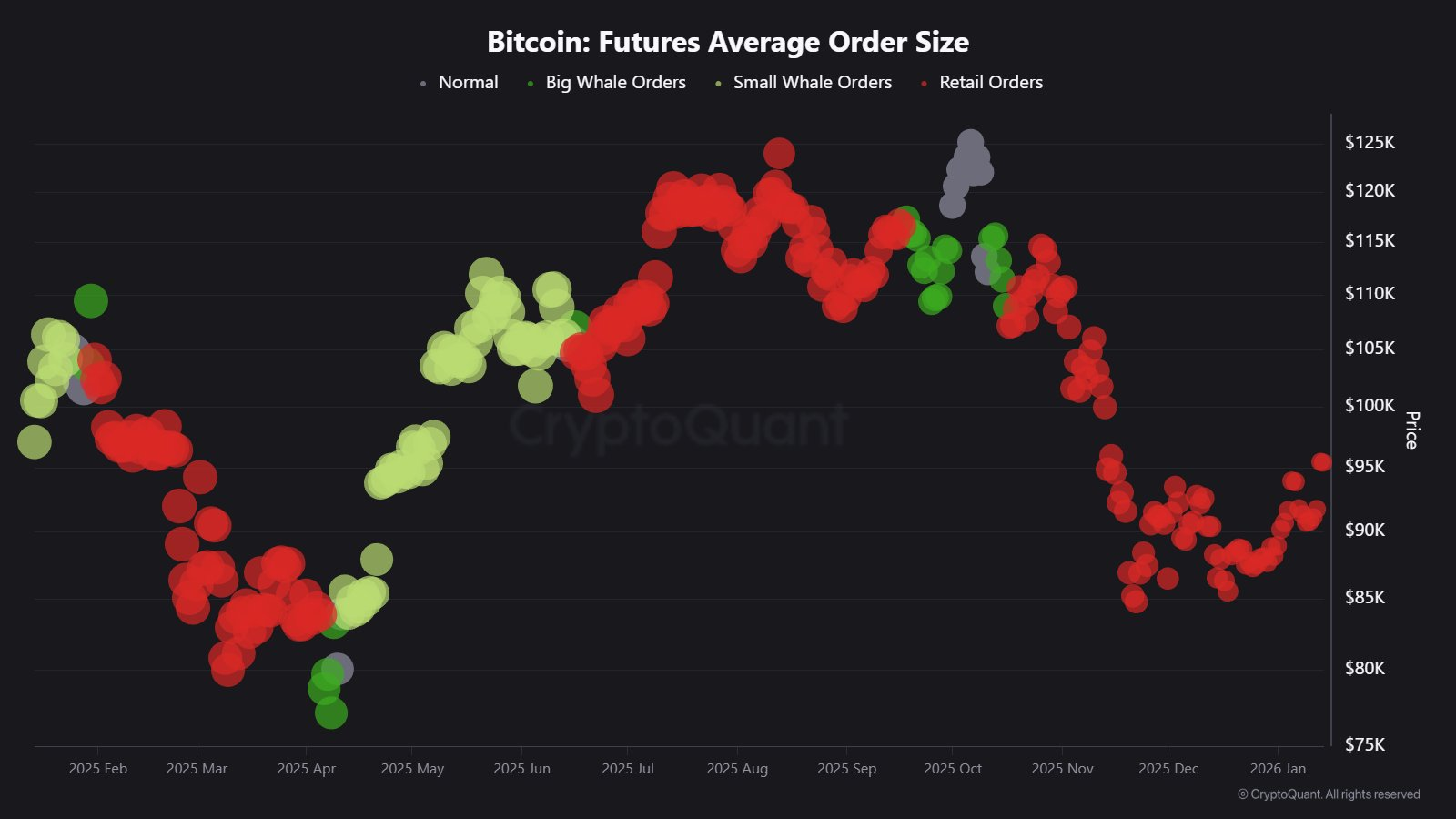 Bitcoin Futures Average Order Size Chart