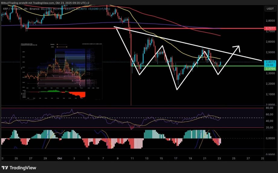 Ein Candlestick-Chart zeigt ein absteigendes Dreiecksmuster mit weißen Trendlinien, technischen Indikatoren darunter und einem nach oben zeigenden Kursausbruchspfeil. Das Inset-Chart wird links angezeigt.