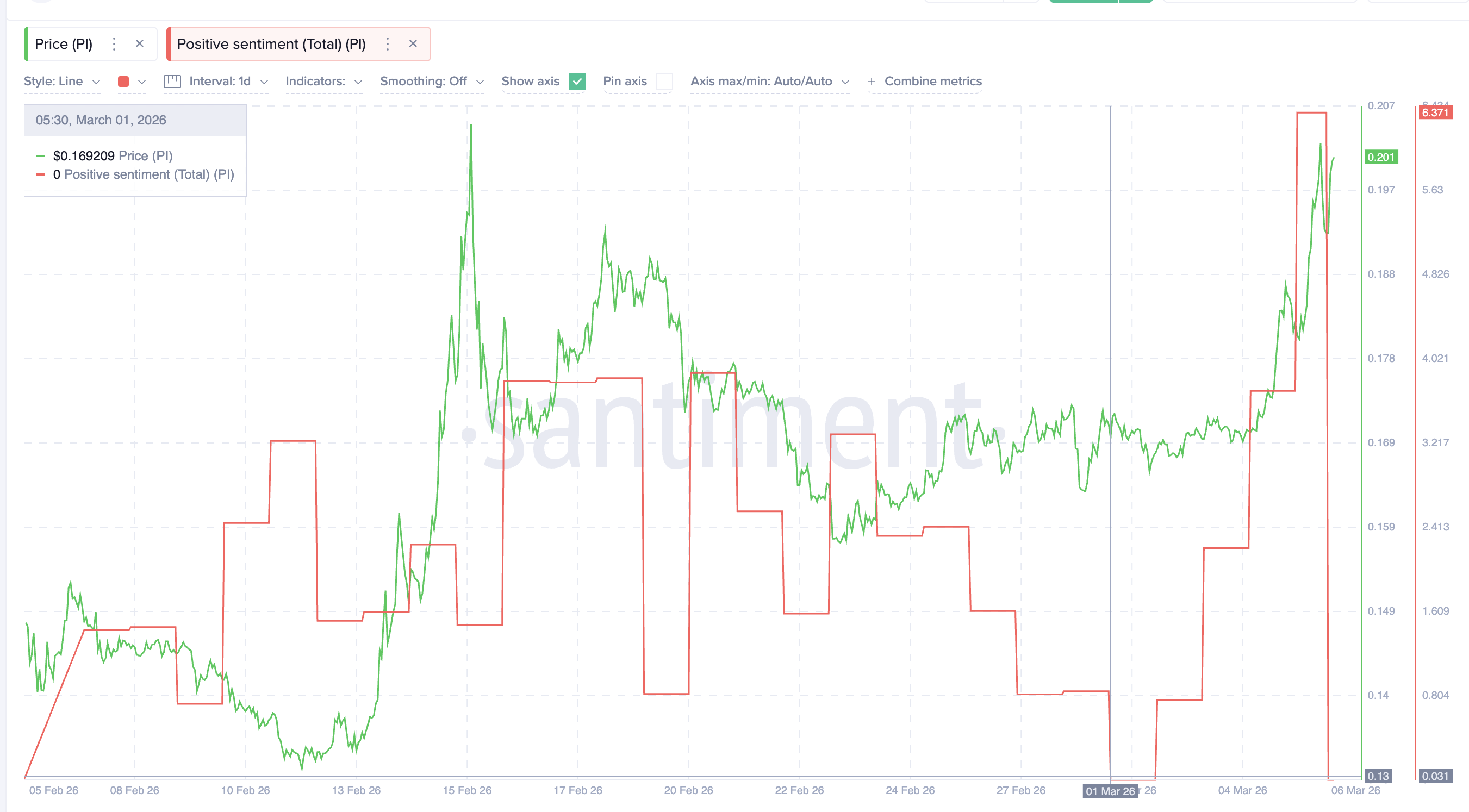 Pi Network Sentiment