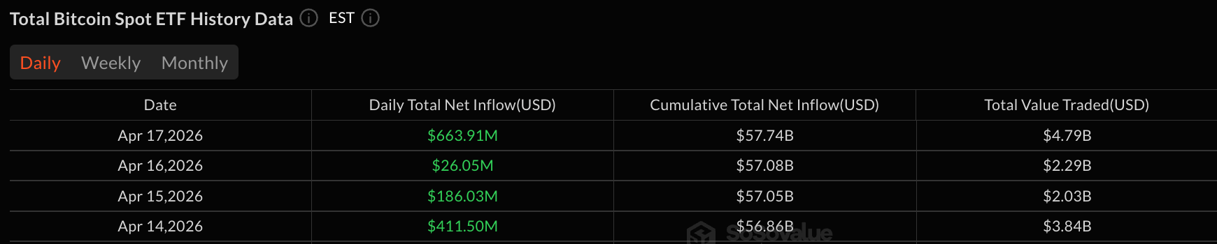 Биткоин-ETF привлекли 664 млн долларов, а их активы вновь превысили 100 млрд долларов