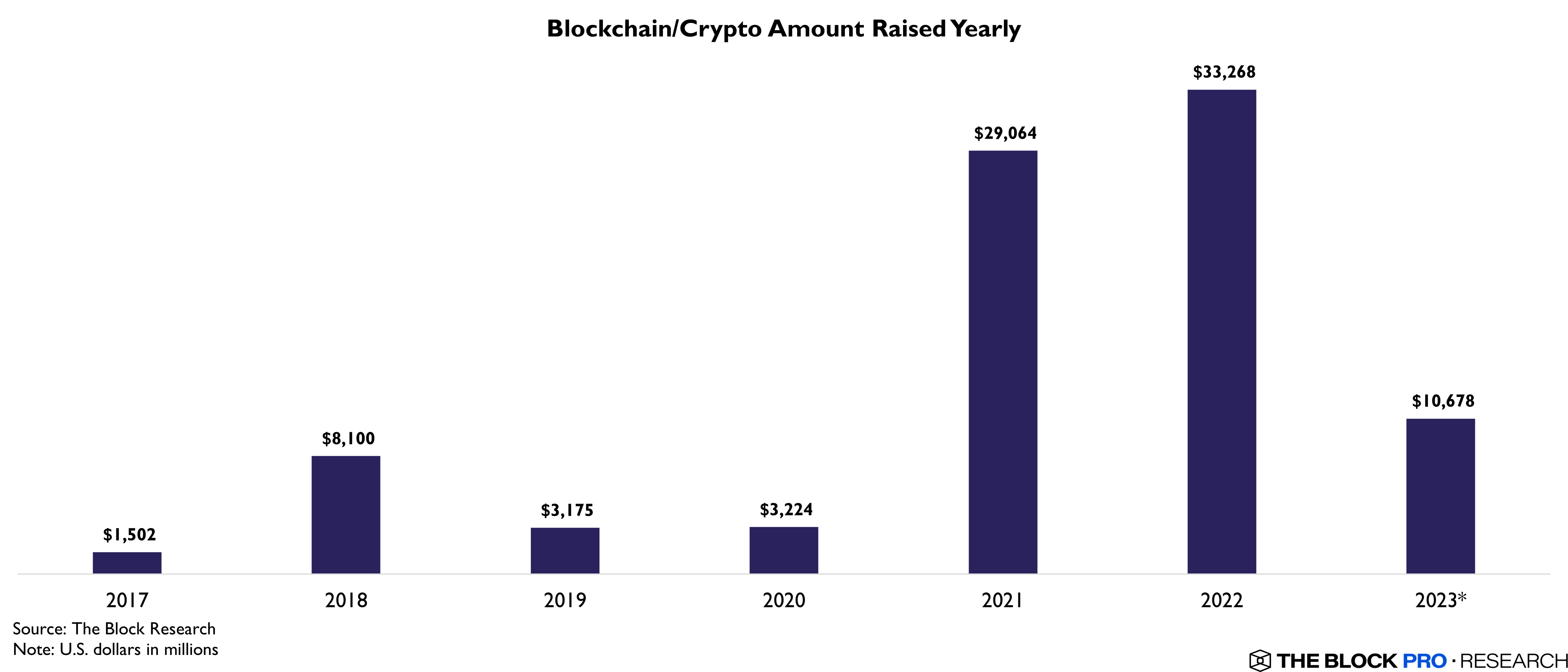Финансирование Crypto VC резко упало в 2023 году, снизившись на 68% по сравнению с годом ранее.