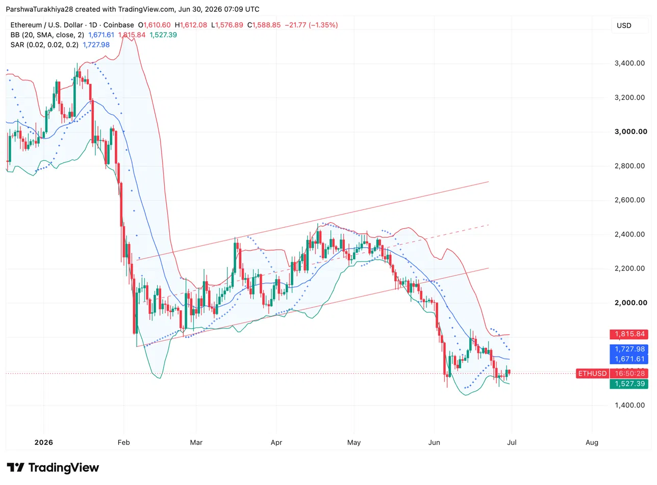 Прогноз цены на Ethereum в июле 2026 года: Роберт Кийосаки сообщает, что ETH достигнет $95,000 после следующего краха