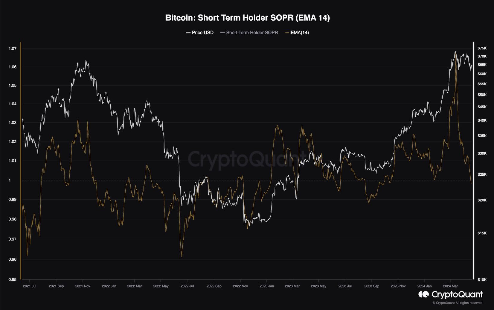 BTC держится на уровне $64 тыс., поскольку быки видят следующий уровень (анализ цен на биткойны)