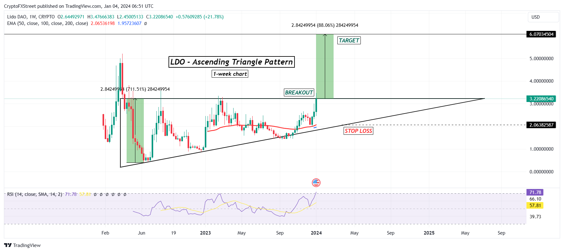 LDO/USD 1-week chart