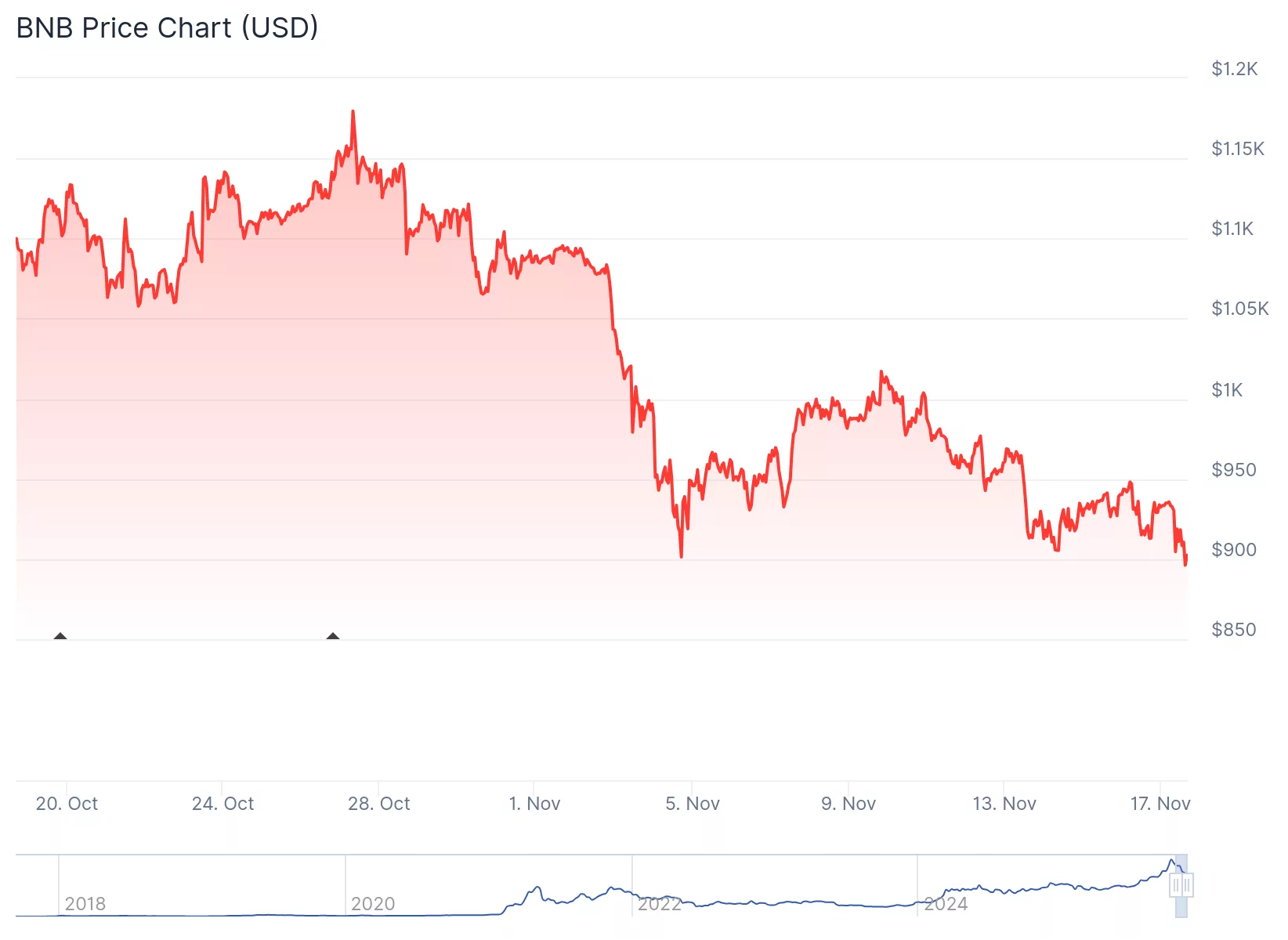 BNB falls to $895 as Technical Indicators show weakness on the heels of Trump's controversial CZ pardon - 2