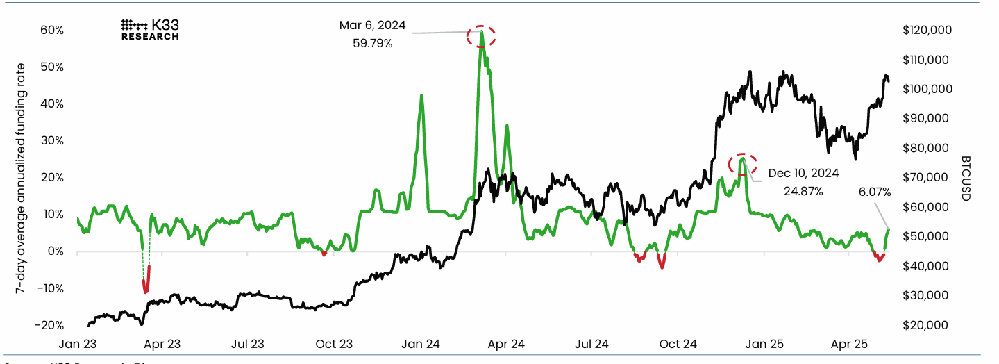 Binance: BTCUSDT Perpetual 7-day avg annualized funding rates chart. Source: K33 Research