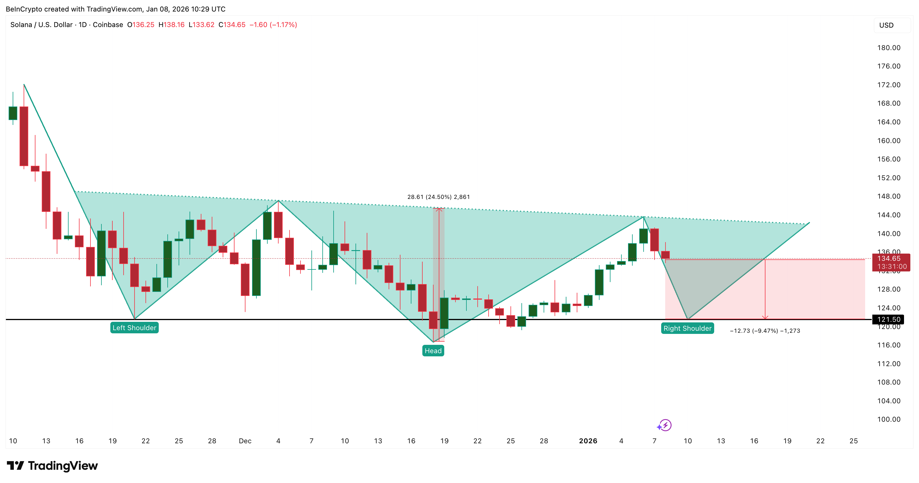 Solana Breakout Structure