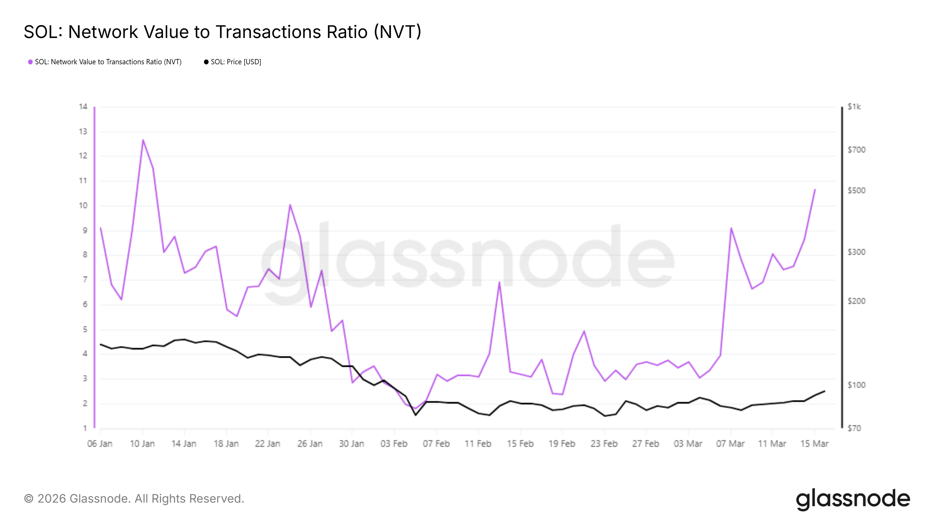 Solana NVT Verhältnis