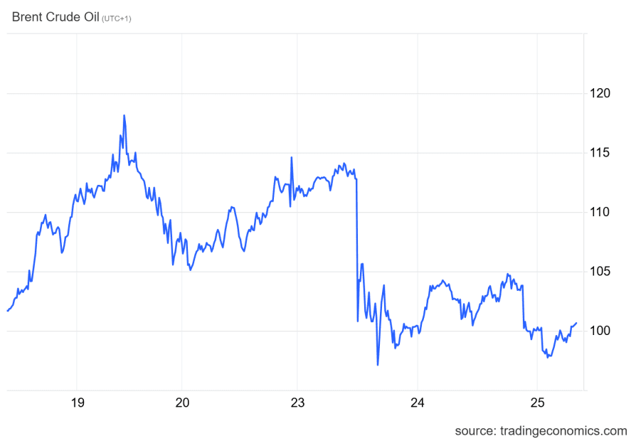 Das Bild zeigt den Ölpreis.
