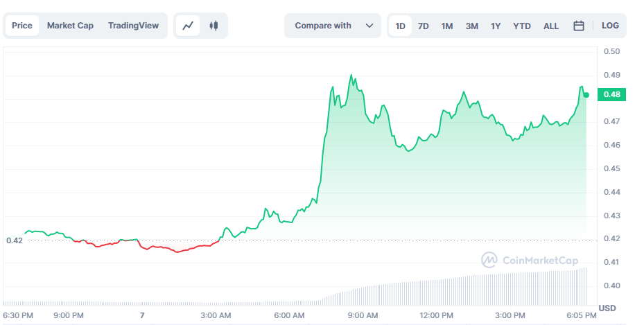 Enjin token soars amid new NFT marketplace expectations - 1